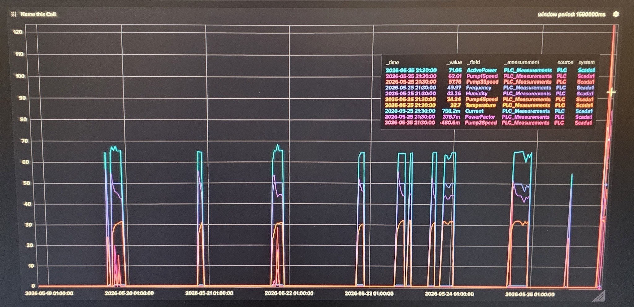 PROFIBUS historical trend