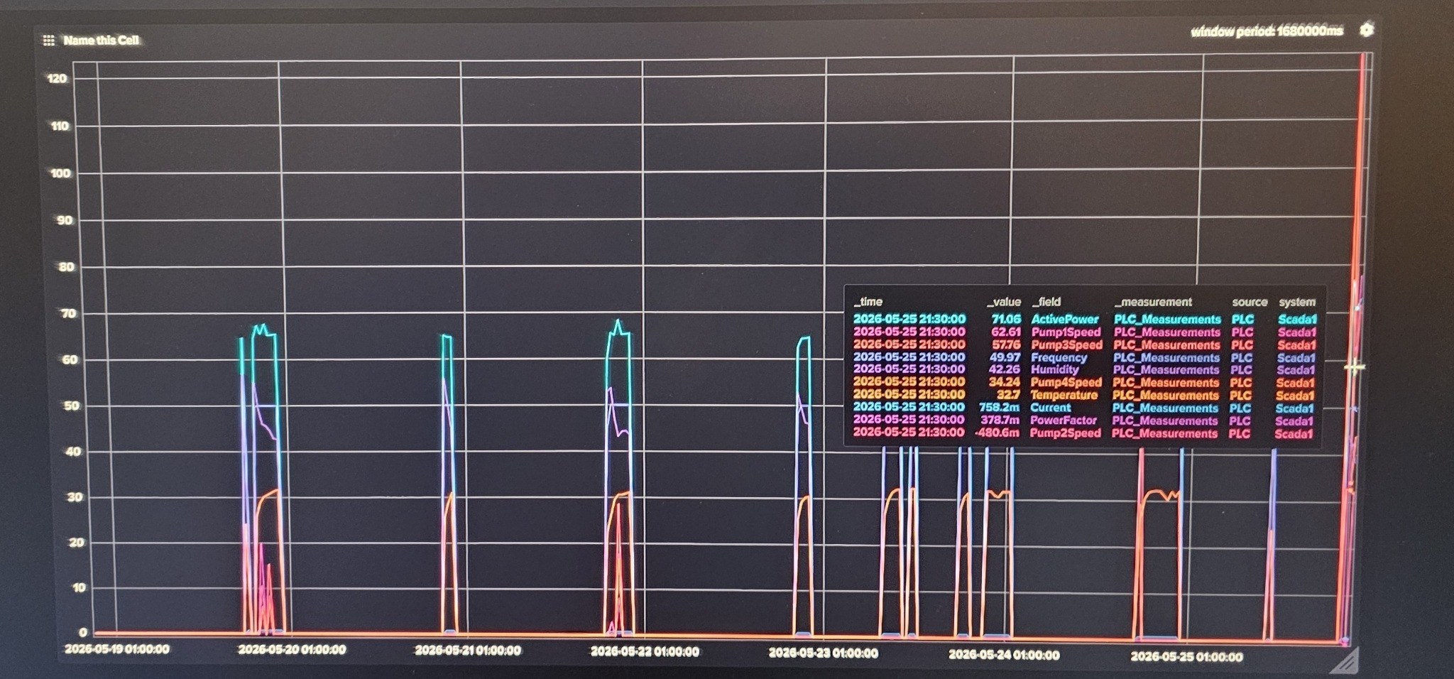 PROFINET trend view